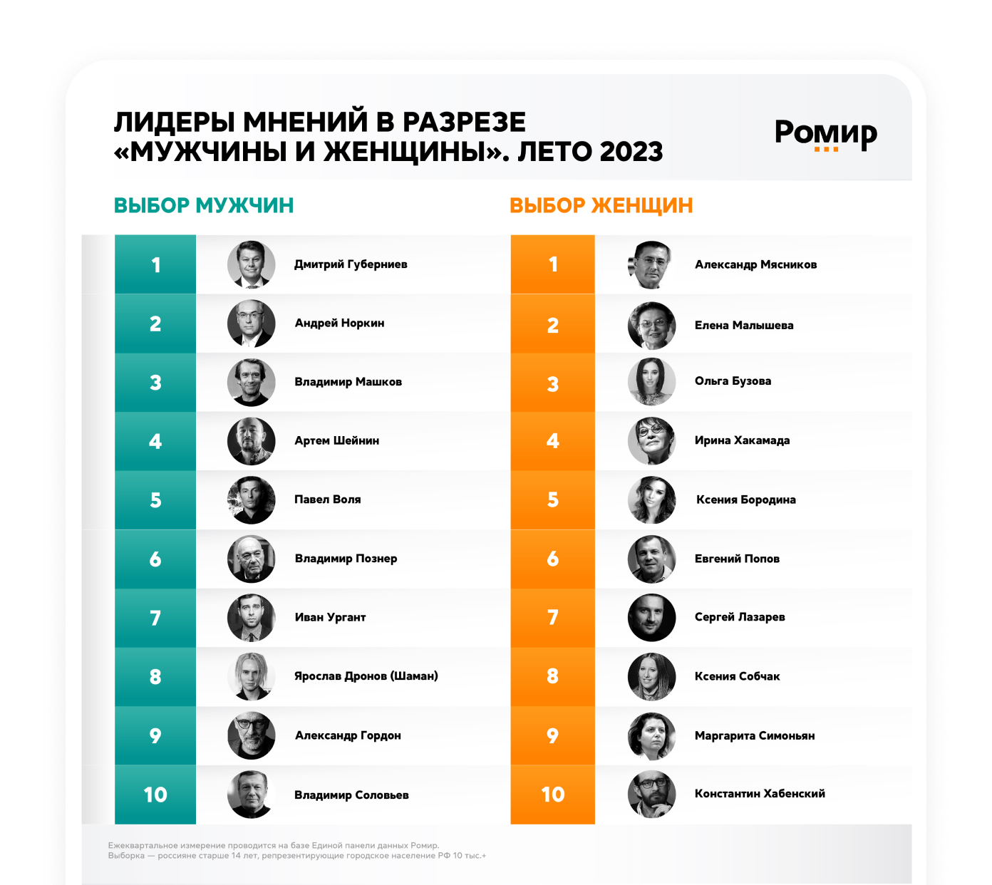 В рейтинг самых влиятельных персон среди россиян по данным платформы «Ромир» входят и знаменитости, и эксперты