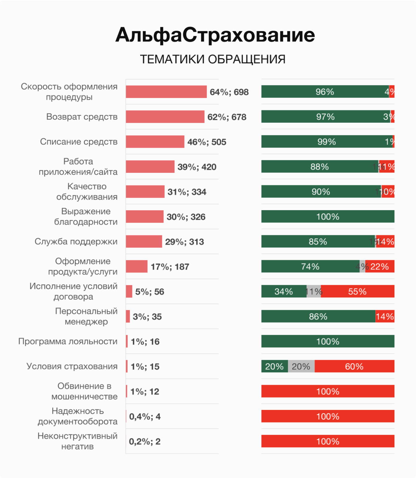 Тематики обращений пользователей на примере АльфаСтрахования